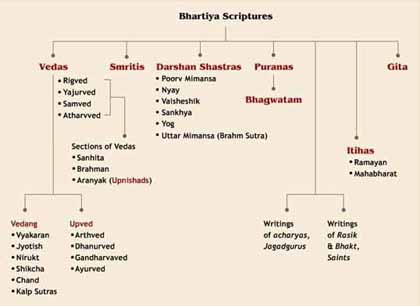 Escrituras Bhartiya